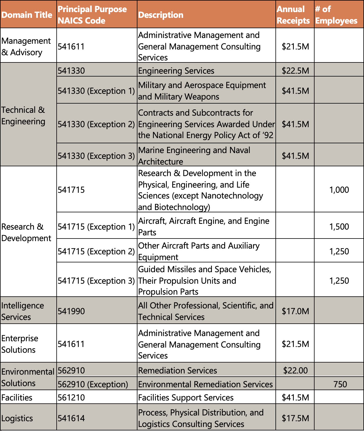 GSAs OASIS Program Table