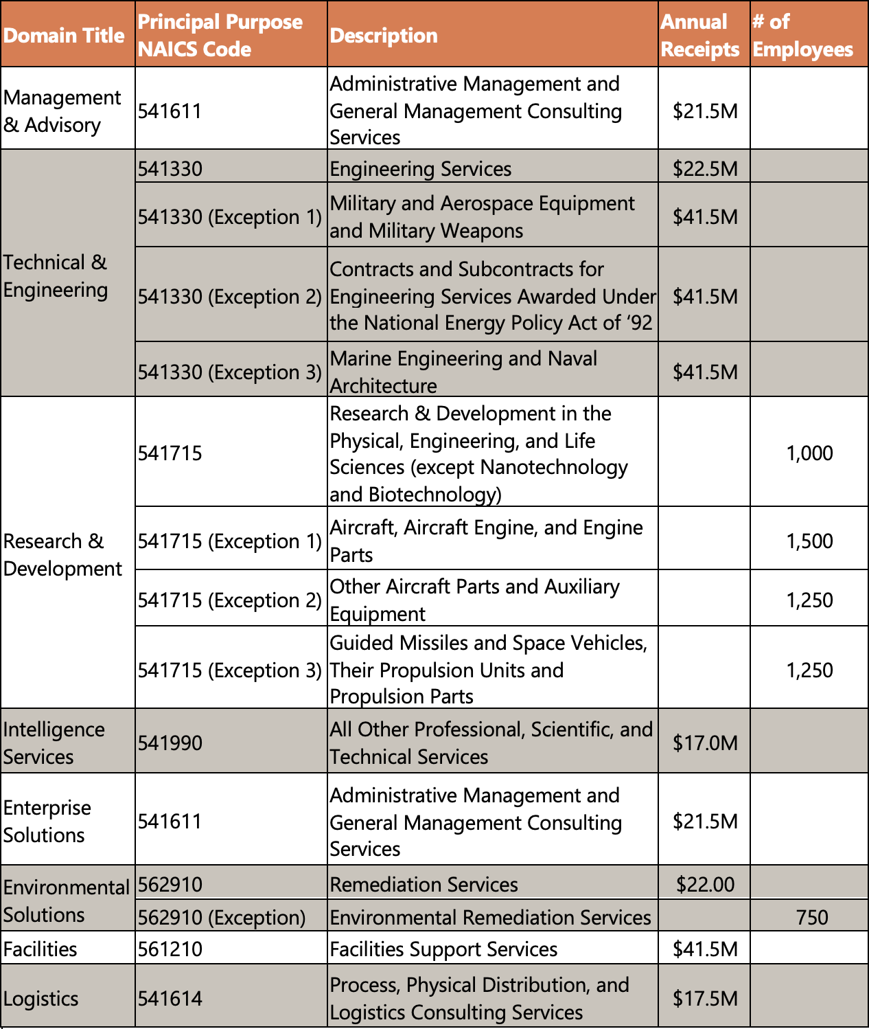 Oasis Programme Government Contractors – Here is what to Know About GSA’s OASIS+ Program