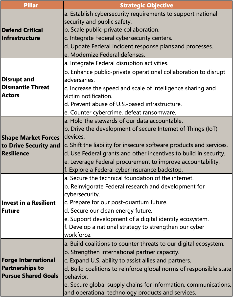 Gov Con Chart - Cyber