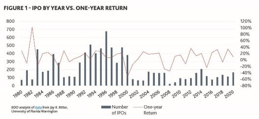 IPO By Year