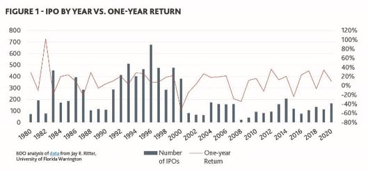 IPO By Year