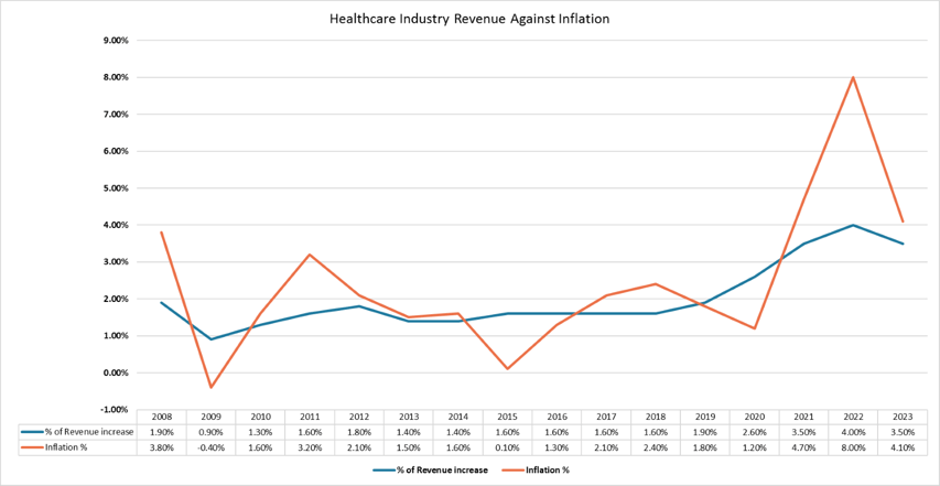 Healthcare Industry Revenue Against Inflation